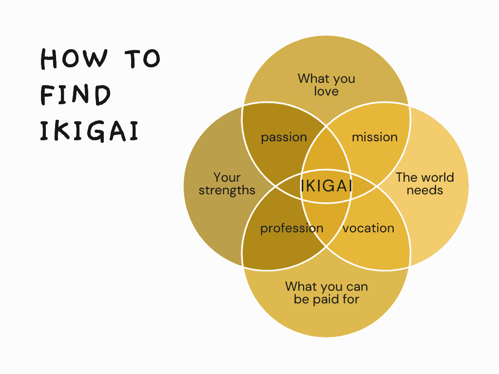A Venn diagram explaining